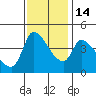 Reynolds tide chart for Friday, November 14, 2025