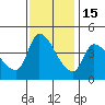 Reynolds tide chart for Saturday, November 15, 2025