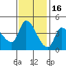 Reynolds tide chart for Sunday, November 16, 2025