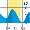 Reynolds tide chart for Monday, November 17, 2025