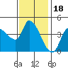 Reynolds tide chart for Tuesday, November 18, 2025