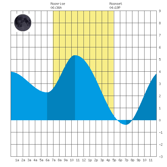 Reynolds tide chart for Wednesday, November 19, 2025