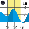Reynolds tide chart for Wednesday, November 19, 2025