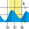 Reynolds tide chart for Saturday, November 1, 2025