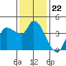 Reynolds tide chart for Saturday, November 22, 2025