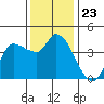 Reynolds tide chart for Sunday, November 23, 2025