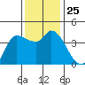 Reynolds tide chart for Tuesday, November 25, 2025