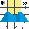 Reynolds tide chart for Thursday, November 27, 2025