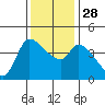 Reynolds tide chart for Friday, November 28, 2025