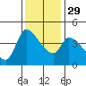 Reynolds tide chart for Saturday, November 29, 2025
