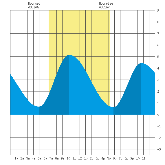 Reynolds tide chart for Sunday, November 2, 2025