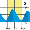 Reynolds tide chart for Sunday, November 2, 2025