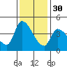 Reynolds tide chart for Sunday, November 30, 2025