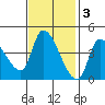 Reynolds tide chart for Monday, November 3, 2025