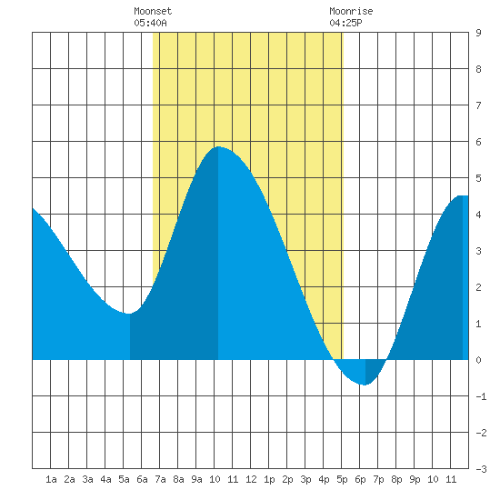 Reynolds tide chart for Tuesday, November 4, 2025