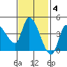 Reynolds tide chart for Tuesday, November 4, 2025
