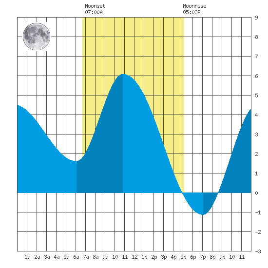 Reynolds tide chart for Wednesday, November 5, 2025