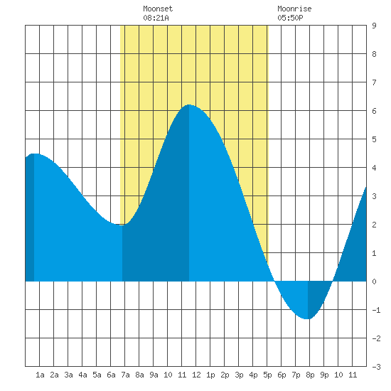 Reynolds tide chart for Thursday, November 6, 2025