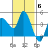 Reynolds tide chart for Thursday, November 6, 2025