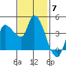 Reynolds tide chart for Friday, November 7, 2025