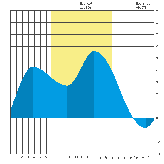 Reynolds tide chart for Sunday, November 9, 2025