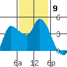 Reynolds tide chart for Sunday, November 9, 2025