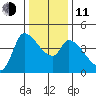Reynolds tide chart for Thursday, December 11, 2025