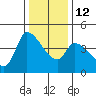 Reynolds tide chart for Friday, December 12, 2025