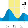 Reynolds tide chart for Saturday, December 13, 2025