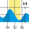 Reynolds tide chart for Sunday, December 14, 2025