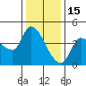 Reynolds tide chart for Monday, December 15, 2025