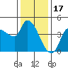 Reynolds tide chart for Wednesday, December 17, 2025