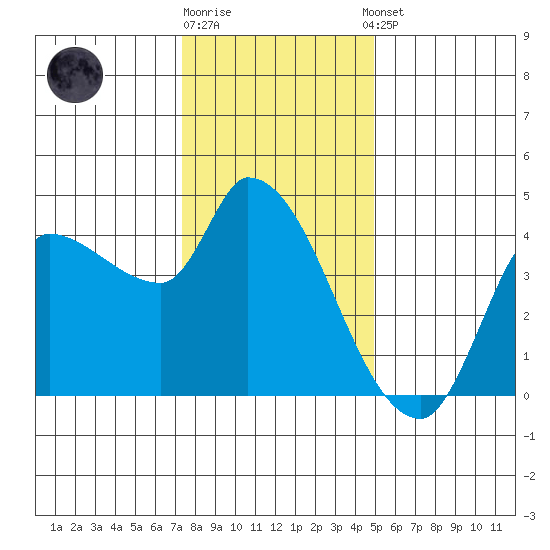 Reynolds tide chart for Friday, December 19, 2025