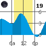 Reynolds tide chart for Friday, December 19, 2025