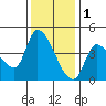 Reynolds tide chart for Monday, December 1, 2025