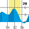 Reynolds tide chart for Saturday, December 20, 2025