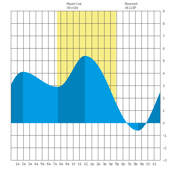 Reynolds tide chart for Sunday, December 21, 2025
