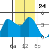 Reynolds tide chart for Wednesday, December 24, 2025
