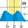 Reynolds tide chart for Thursday, December 25, 2025