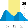 Reynolds tide chart for Friday, December 26, 2025