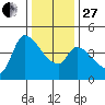 Reynolds tide chart for Saturday, December 27, 2025