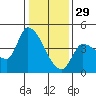 Reynolds tide chart for Monday, December 29, 2025