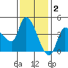 Reynolds tide chart for Tuesday, December 2, 2025