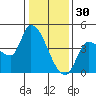 Reynolds tide chart for Tuesday, December 30, 2025