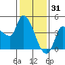 Reynolds tide chart for Wednesday, December 31, 2025