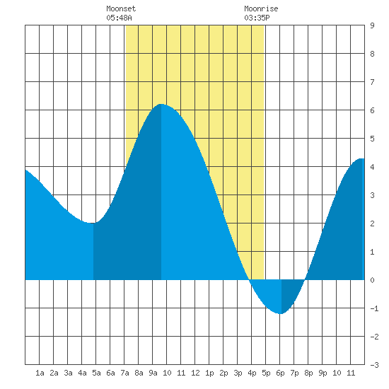 Reynolds tide chart for Wednesday, December 3, 2025