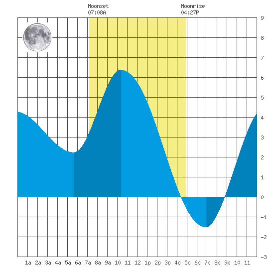 Reynolds tide chart for Thursday, December 4, 2025