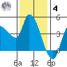 Reynolds tide chart for Thursday, December 4, 2025