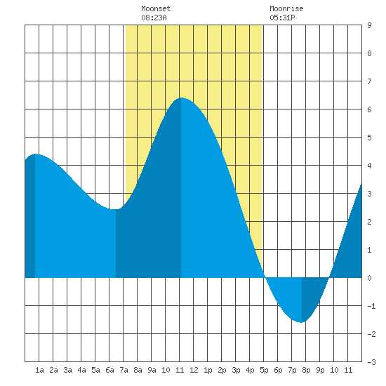 Reynolds tide chart for Friday, December 5, 2025