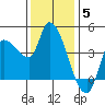 Reynolds tide chart for Friday, December 5, 2025